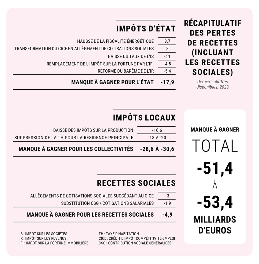 Récapitulatif des pertes de recettes